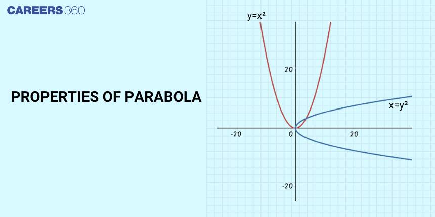 Properties of Parabola